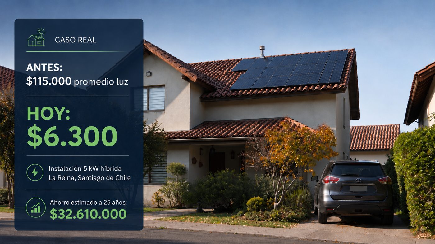 Caso real: casa en La Reina con instalación solar de 5 kW híbrida. La cuenta de luz bajó de $115.000 promedio a $6.300, con un ahorro estimado de $32.610.000 a 25 años.